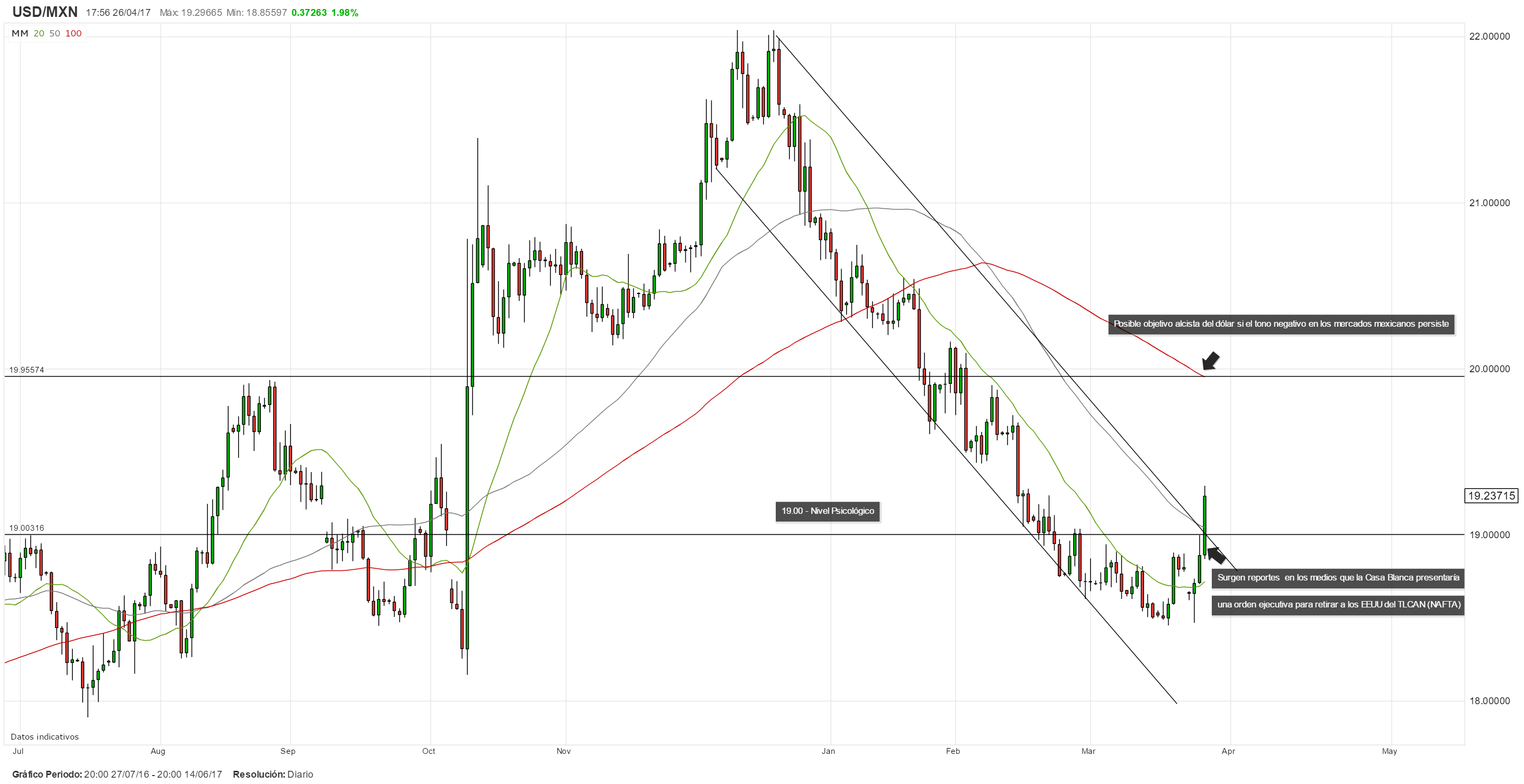 USD/MXN se dispara al alza tras reportes que Trump ultima detalles para retirar a EU del TLCAN