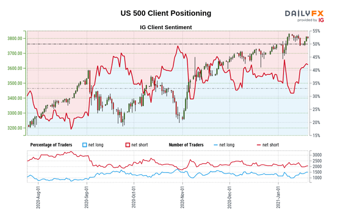 S&amp;P 500 Index Outlook: Yellen's Calls for Fiscal Support to Buoy SPX