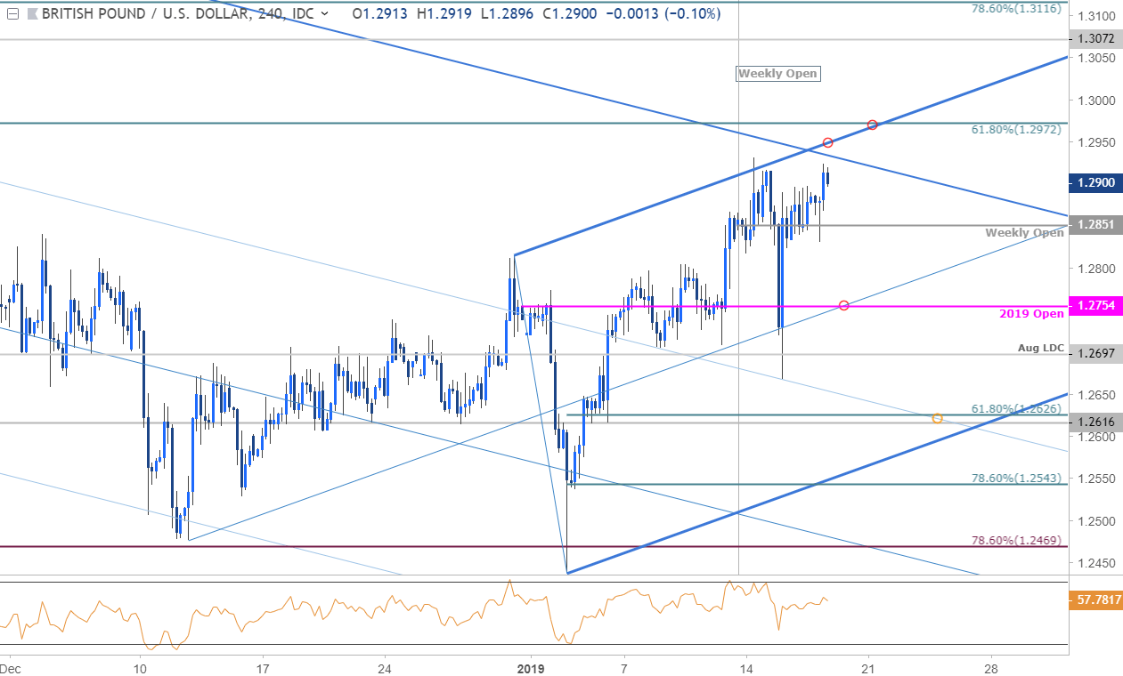 GBP/USD 240min Price Chart