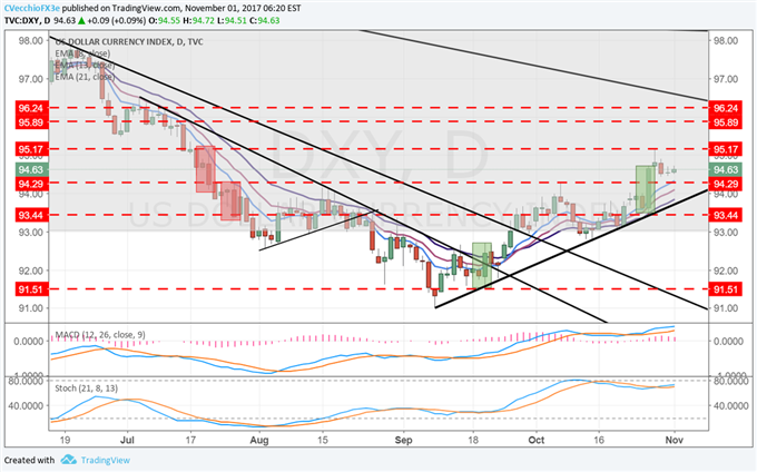 USD Uptrend Steady Before FOMC; GBP Risky Ahead of BOE