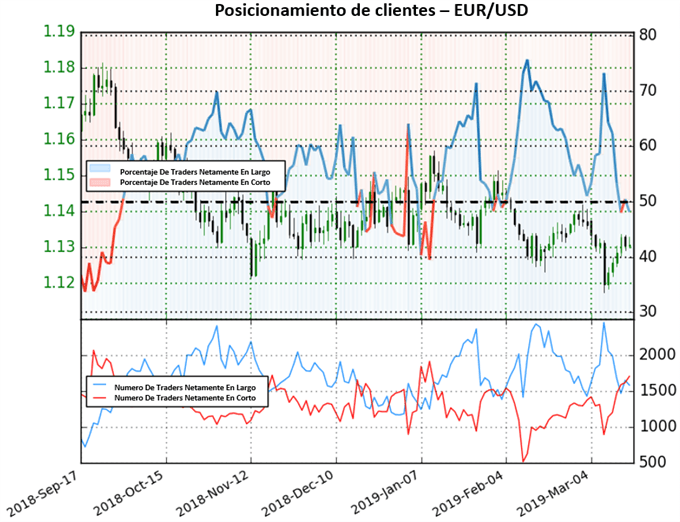 EURUSD - 15/03/2019