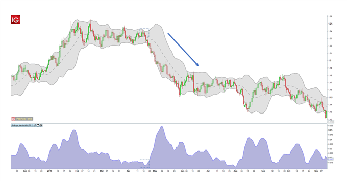 Bollinger Bandwidth low volatility strategy
