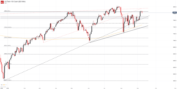 Nasdaq 100 Index Chart