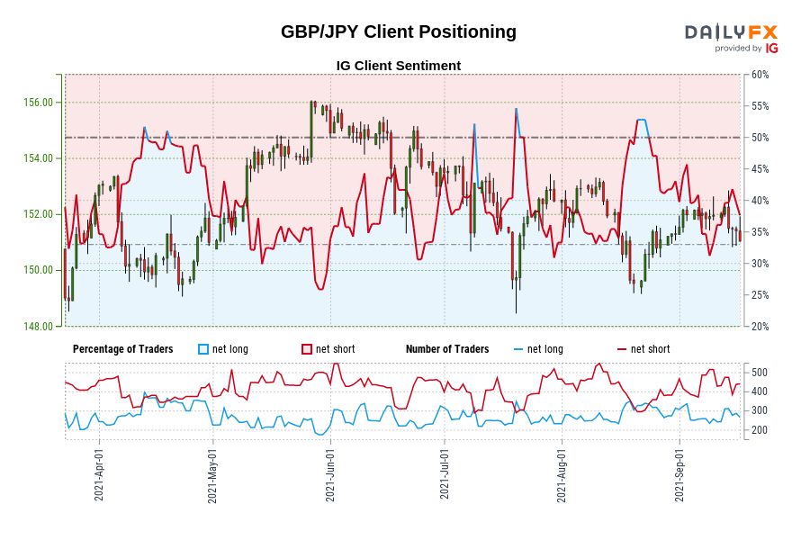 GBP/JPY Client Positioning