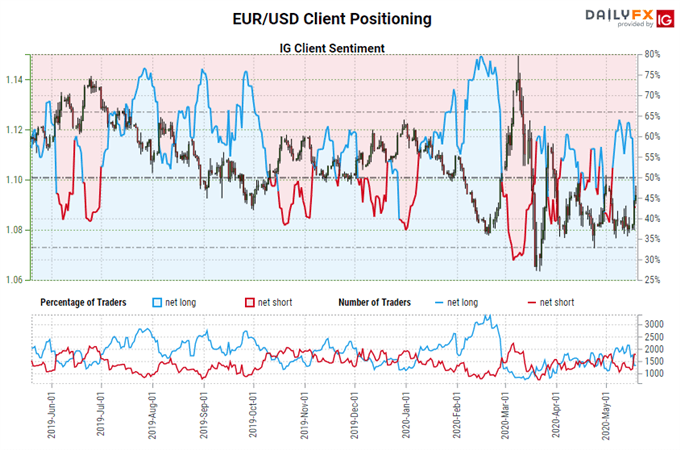 Euro Reversals Gather Pace On Jointly Issued Debt News