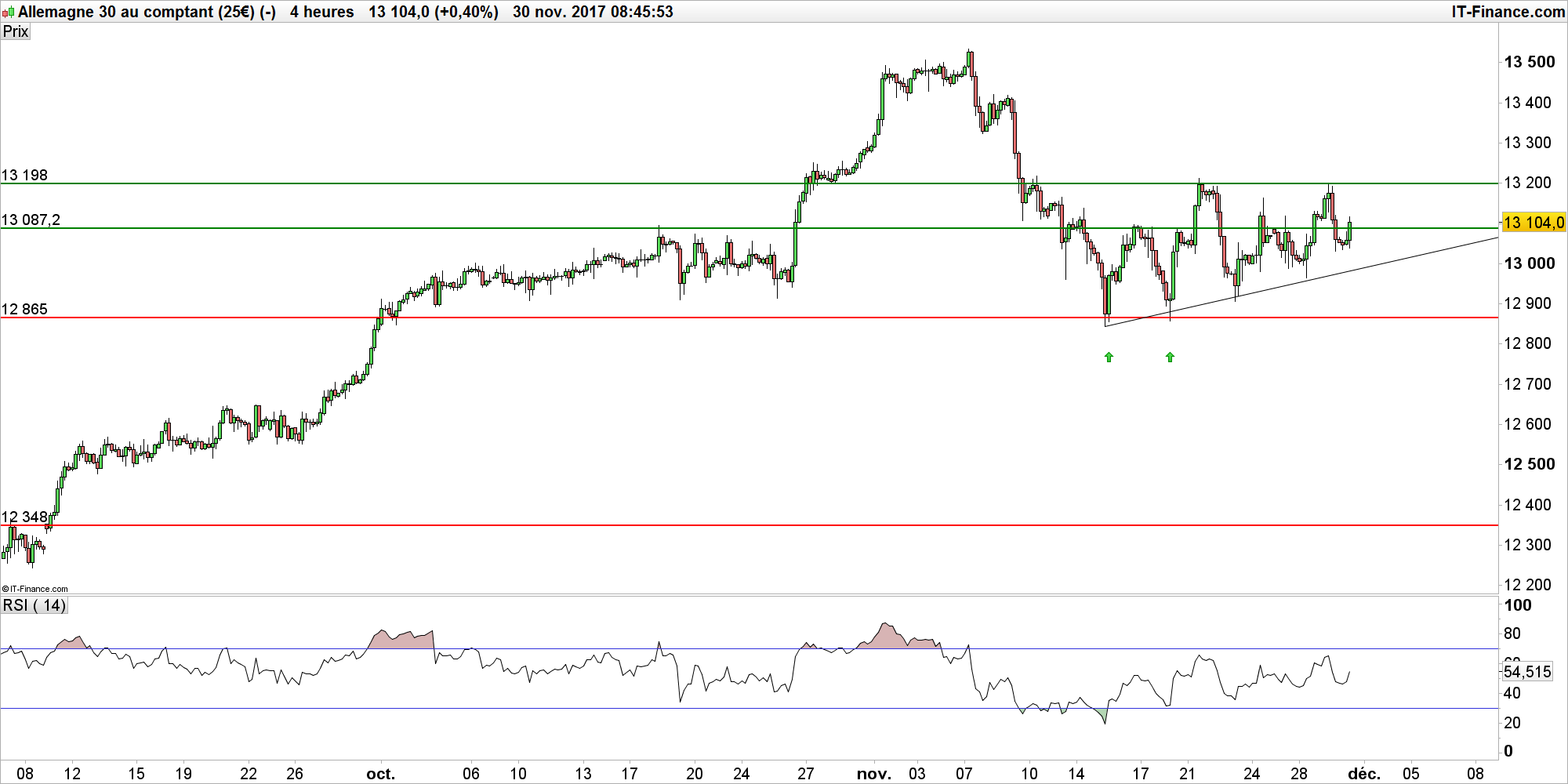 Strategies de trading a court terme