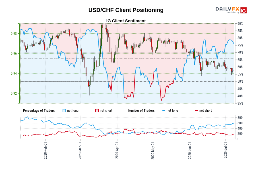 USD/CHF Client Positioning