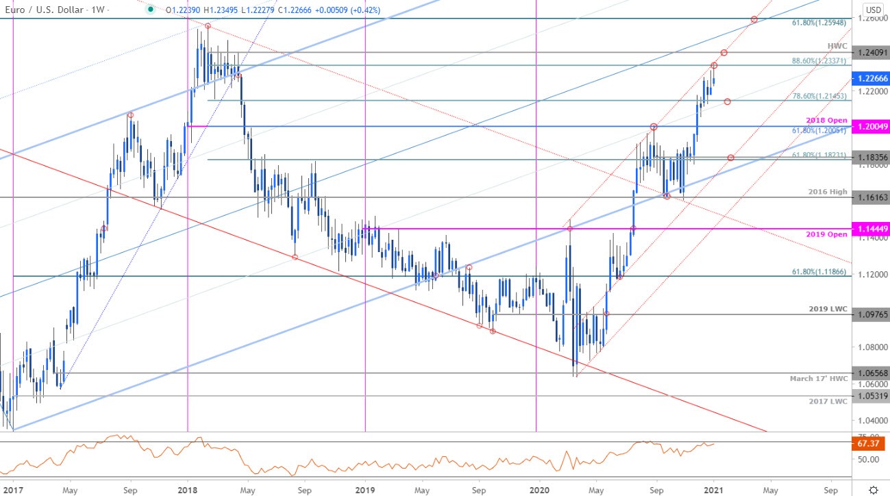 Euro Forecast EUR/USD Breakout Extends into 2021 Resistance in View