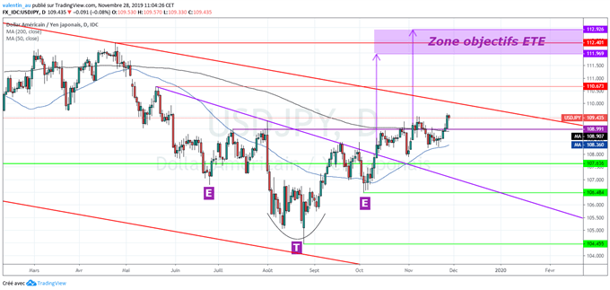 USD/JPY : Le dollar-yen à un plus haut de 6 mois