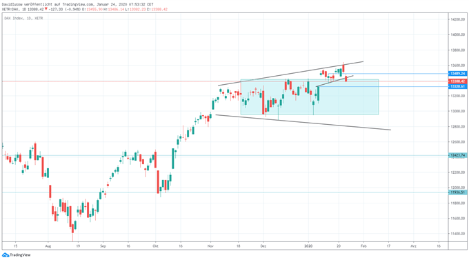 DAX Ausblick TradingView