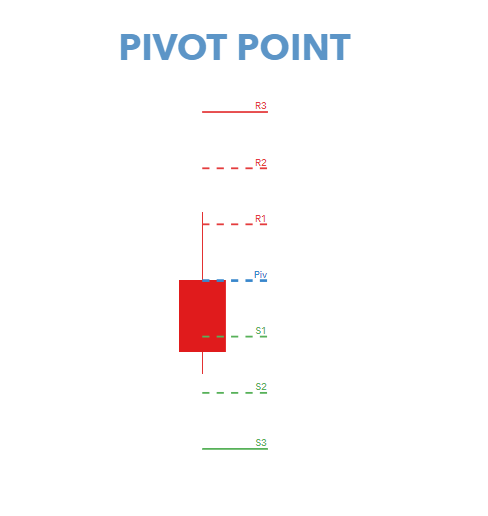 pivot point indicator