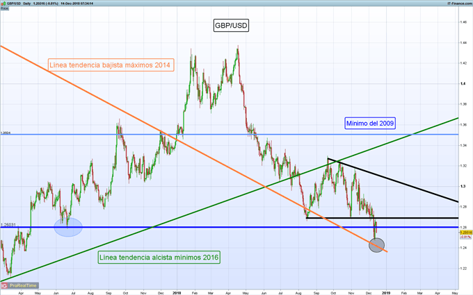 Gráfico diario GBP/USD - 14/12/2018