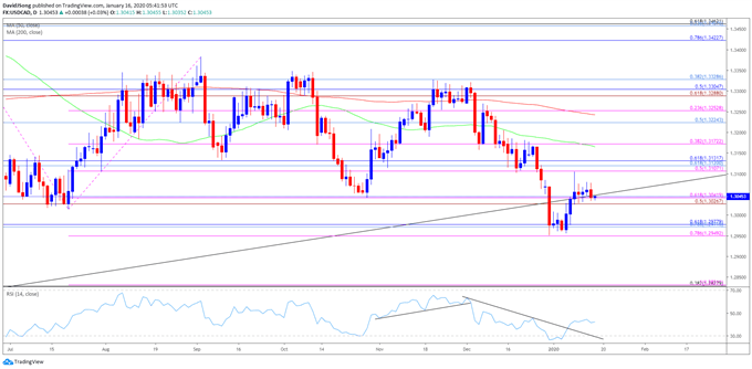 Image of USD/CAD rate daily chart
