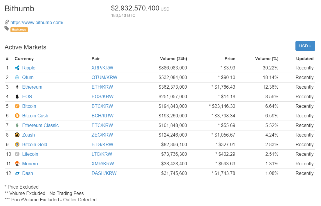 Cryptocurrency Prices Spike on South Korean Exchange