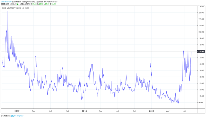 Gold Prices Begin Next Phase of Rally as Chinese Yuan Implodes