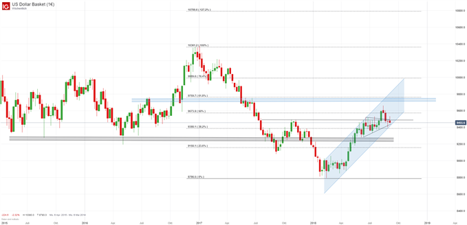 US Dollar Index Chartanalyse mit Fibonacci