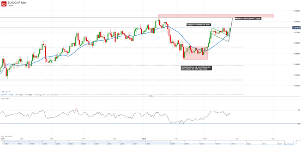 EUR/CHF: Flaggenformation bleibt im Spiel