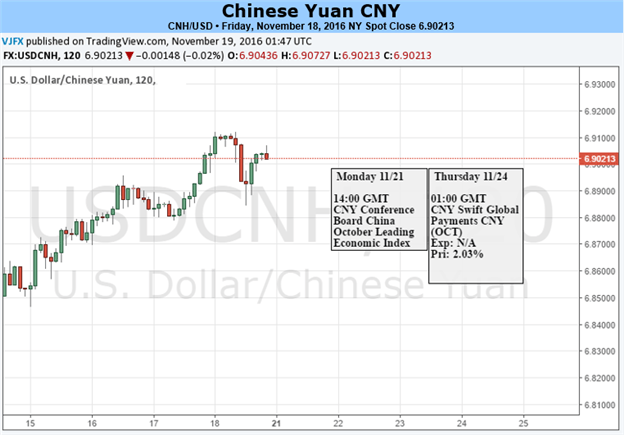 Yuan May Retrace in Near Term on Domestic Factors