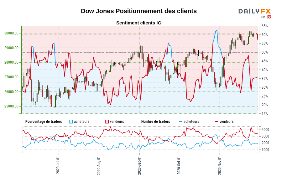 Dow Jones Positionnement des clients