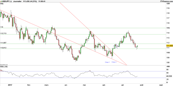 Once d’or – USD/JPY : deux marchés, deux stratégies opposées