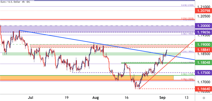 EURUSD Four Hour Price Chart