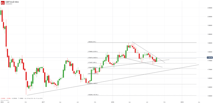 GBP/AUD Chartanalyse auf Wochenbasis mit Fibonacci-Retracements