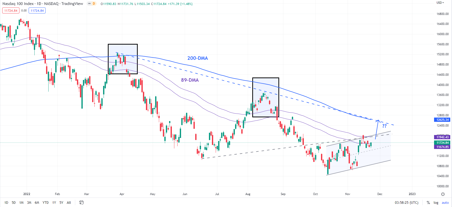 NASDAQ 100 Index Technical Outlook: Room to Rise Further