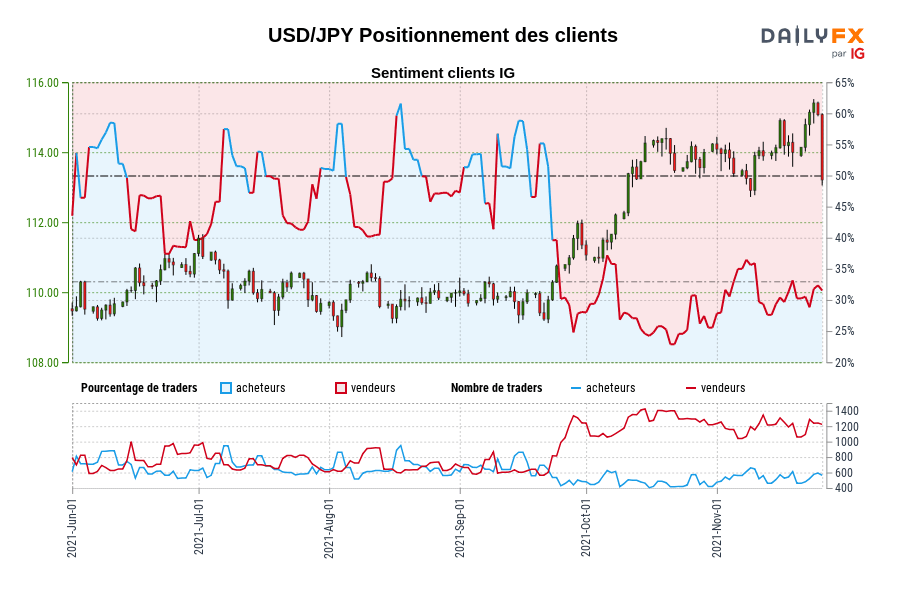 USD/JPY Positionnement des clients