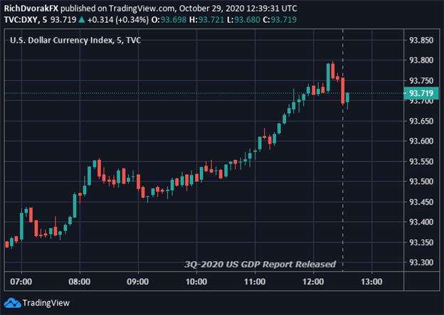 US Dollar Index Price Chart