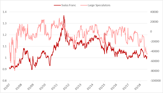 CoT-Update: Großspekulanten stoßen weiter EUR/USD und Gold Netto-Longs ab
