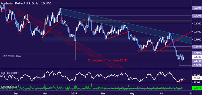 Australian Dollar vs US Dollar price chart - daily