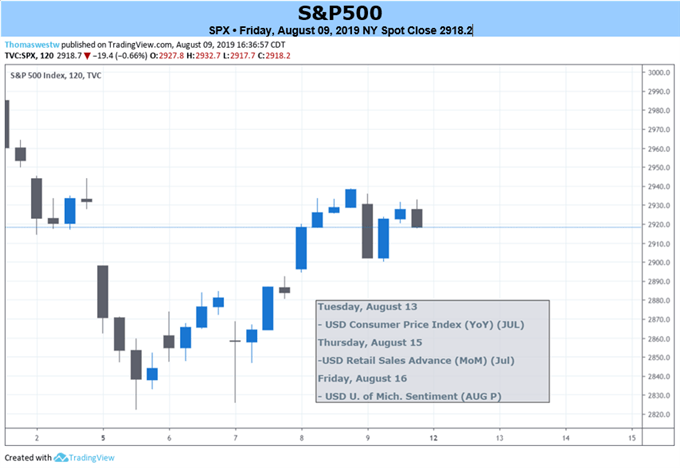 SPX Price Chart