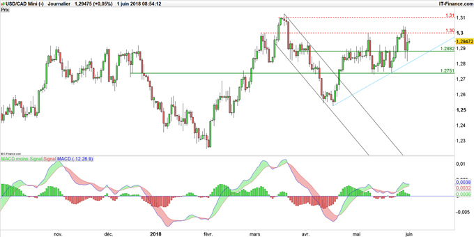 Graphique du cours USD/CAD en données journalières