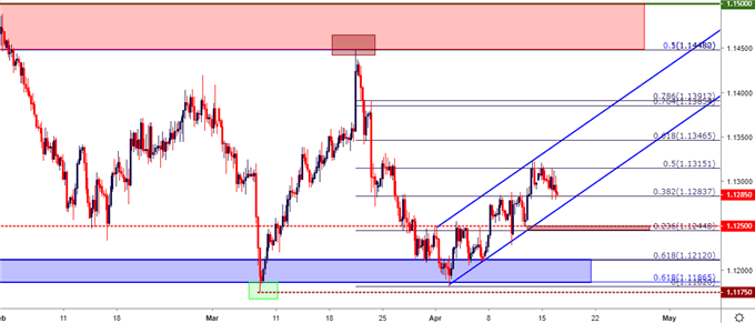 FX Price Action Setups in EUR/USD, GBP/USD, AUD/USD and USD/CAD