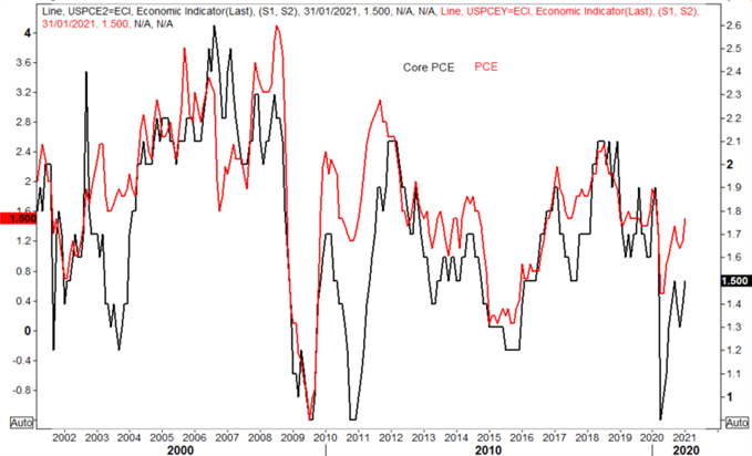 US Dollar Outlook: PCE Muted, Has King USD Returned?