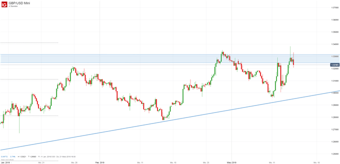 GBP/USD Chartanalyse auf Vierstundenbasis