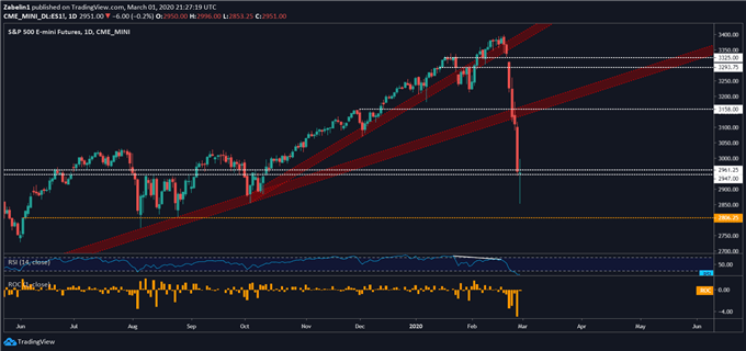 Chart showing S&P 500