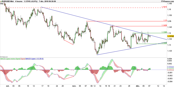Graphique du cours EUR/USD en données 4 heures