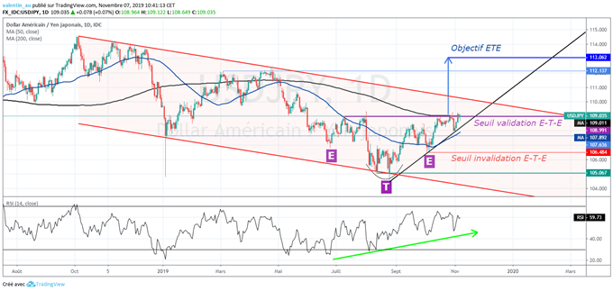 USD/JPY : Signaux haussiers en faveur d’un retour du dollar à 113 yens