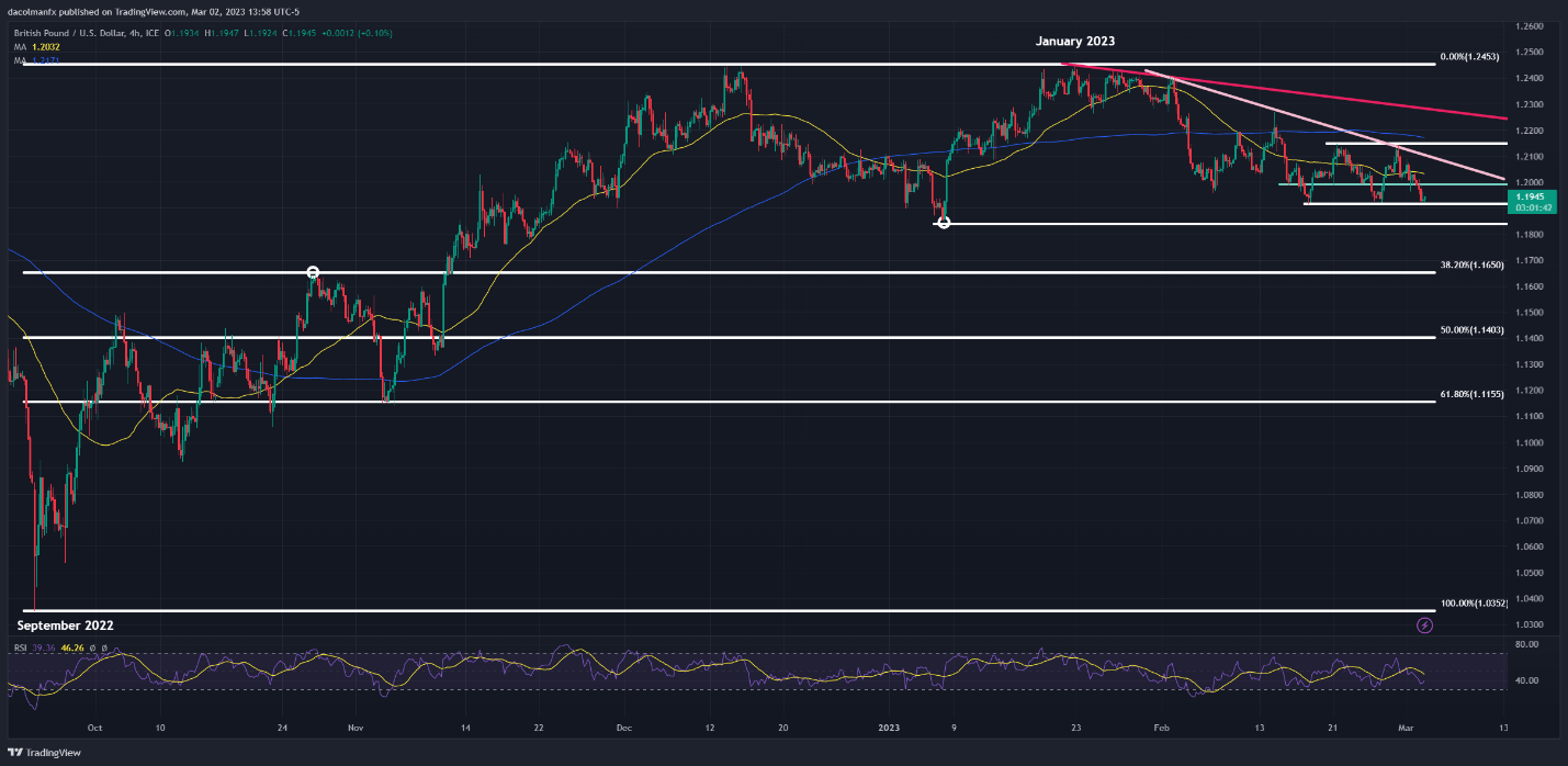 Пара EUR/USD отброшена на уровне сопротивления, GBP/USD прорезает медвежью модель двойной вершины