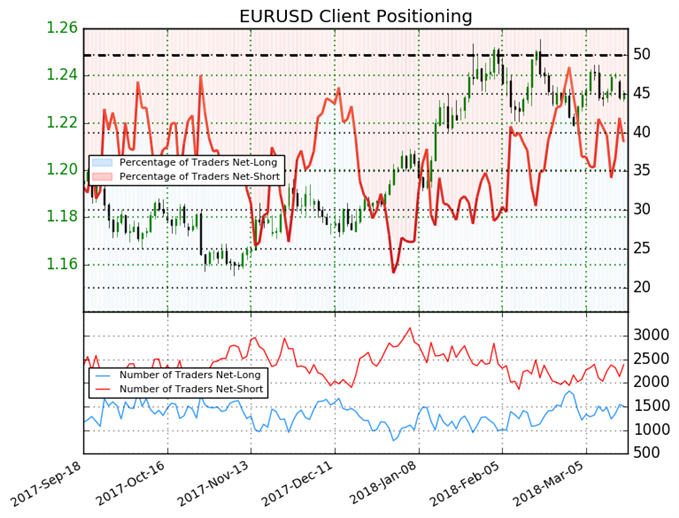 Sentiment de l'EUR/USD