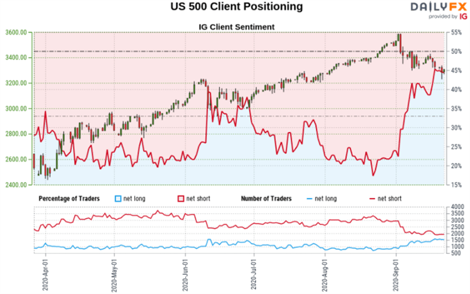 S&P 500 Sentiment Outlook - Mixed