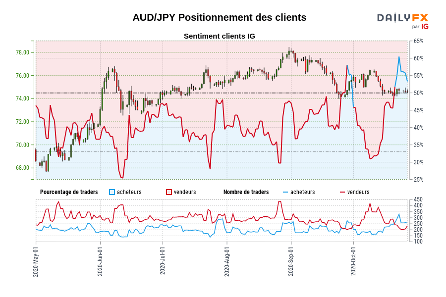 AUD/JPY Positionnement des clients