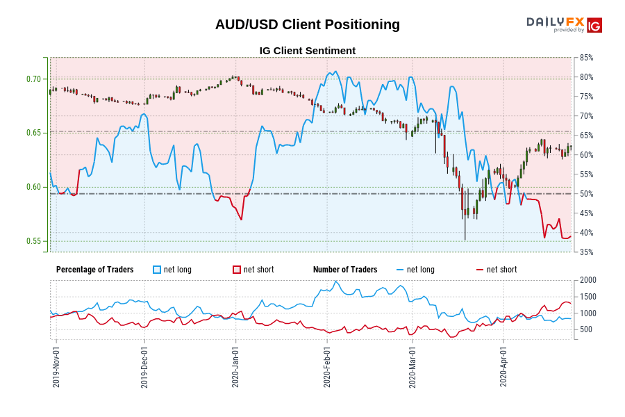 Customer positioning AUD / USD