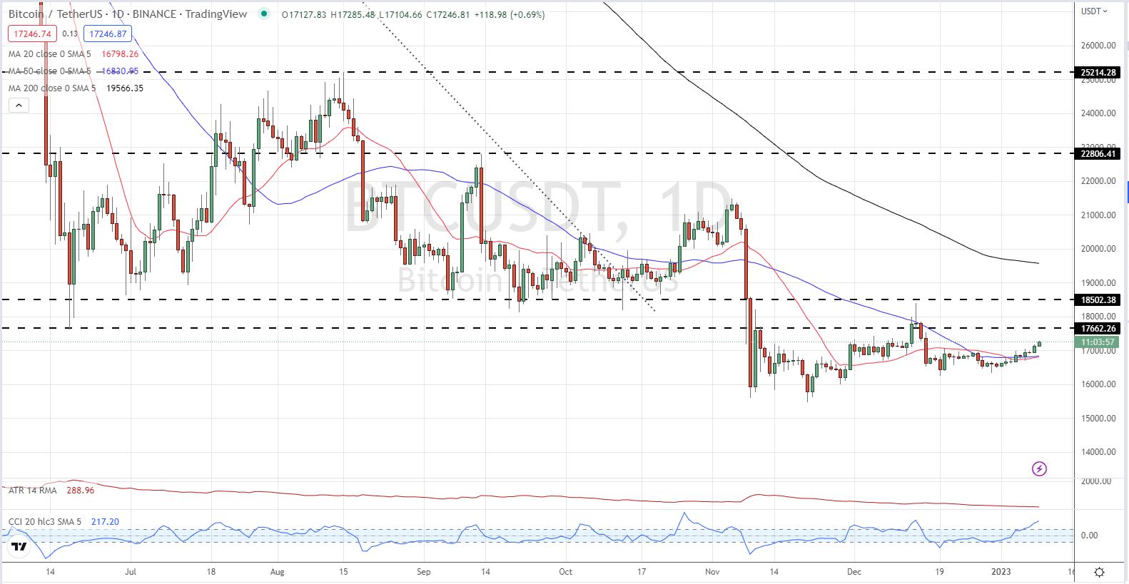 Биткойн (BTC/USD) сталкивается с сопротивлением, Ethereum (ETH/USD) превосходит его