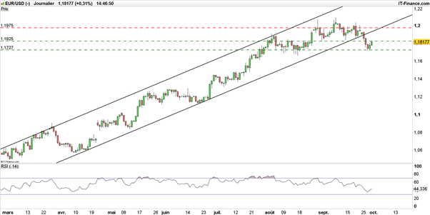 EUR/USD : les 3 canaux de volatilité attendus cette semaine