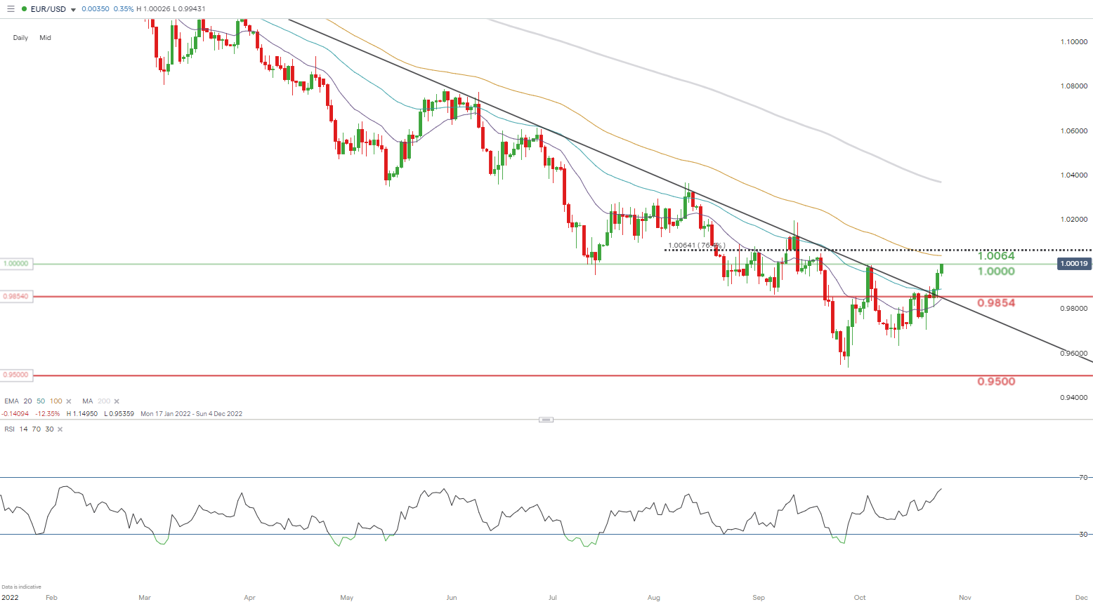 Euro Price Forecast: Descending Channel Breakout Potential for EUR/USD