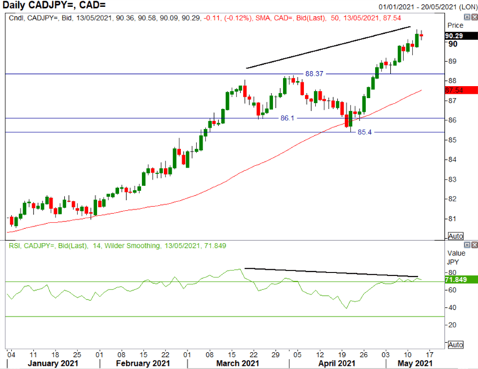 Canadian Dollar Forecast: USD/CAD, CAD/JPY Risk of Reversal Rising