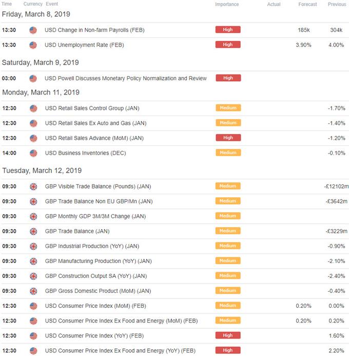 GBP/USD - UK & US Economic Data Releases