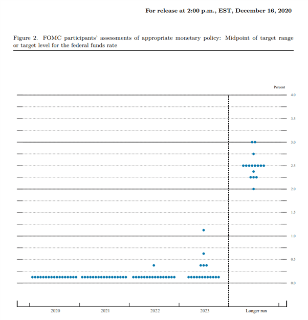 US Dollar Forecast: FOMC Summary of Economic Projections to Dictate USD